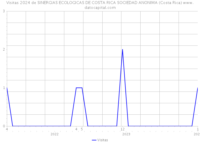 Visitas 2024 de SINERGIAS ECOLOGICAS DE COSTA RICA SOCIEDAD ANONIMA (Costa Rica) 