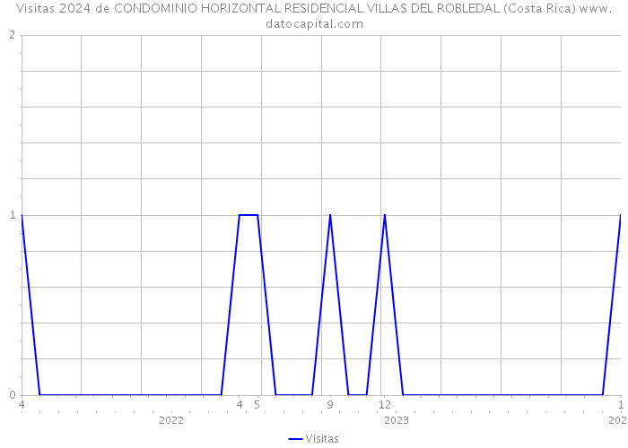 Visitas 2024 de CONDOMINIO HORIZONTAL RESIDENCIAL VILLAS DEL ROBLEDAL (Costa Rica) 