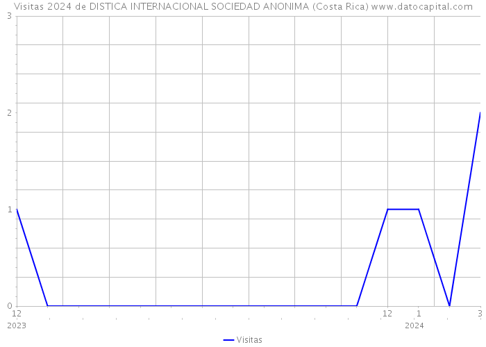 Visitas 2024 de DISTICA INTERNACIONAL SOCIEDAD ANONIMA (Costa Rica) 
