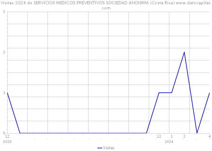 Visitas 2024 de SERVICIOS MEDICOS PREVENTIVOS SOCIEDAD ANONIMA (Costa Rica) 