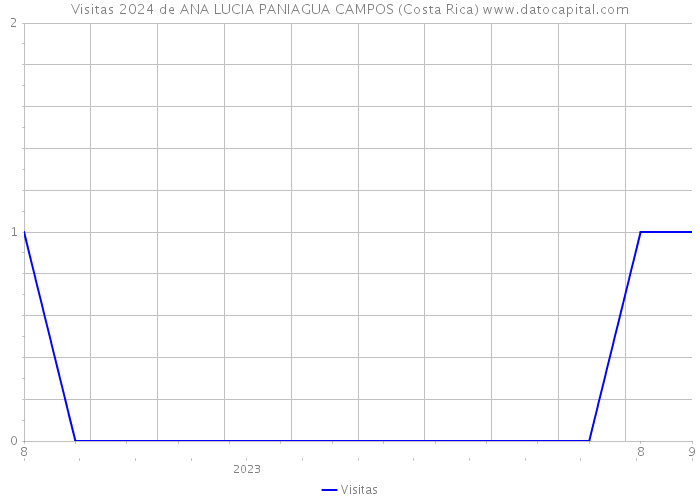 Visitas 2024 de ANA LUCIA PANIAGUA CAMPOS (Costa Rica) 