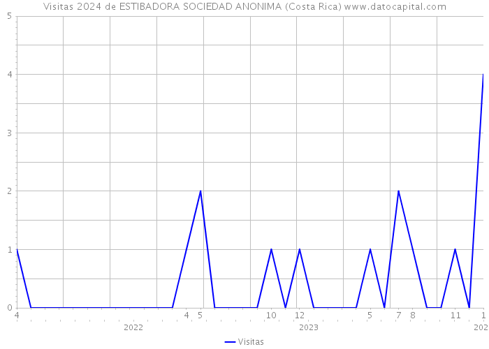 Visitas 2024 de ESTIBADORA SOCIEDAD ANONIMA (Costa Rica) 