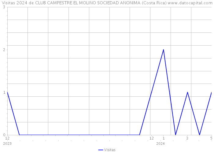 Visitas 2024 de CLUB CAMPESTRE EL MOLINO SOCIEDAD ANONIMA (Costa Rica) 