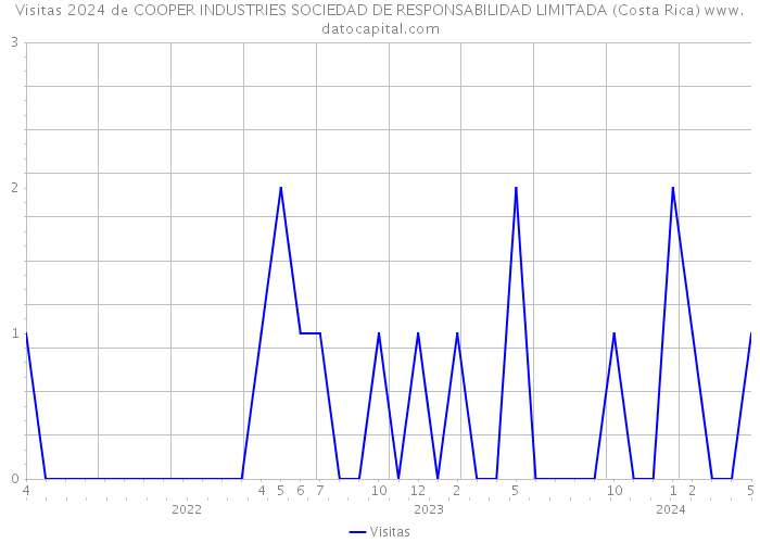 Visitas 2024 de COOPER INDUSTRIES SOCIEDAD DE RESPONSABILIDAD LIMITADA (Costa Rica) 