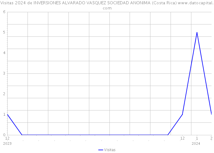 Visitas 2024 de INVERSIONES ALVARADO VASQUEZ SOCIEDAD ANONIMA (Costa Rica) 