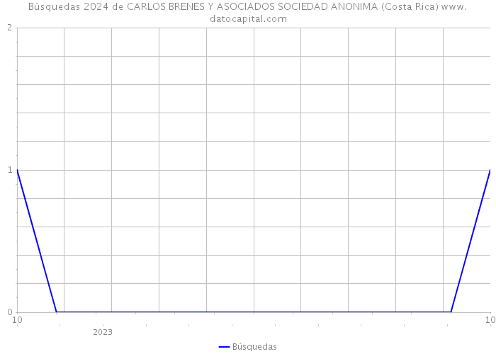 Búsquedas 2024 de CARLOS BRENES Y ASOCIADOS SOCIEDAD ANONIMA (Costa Rica) 