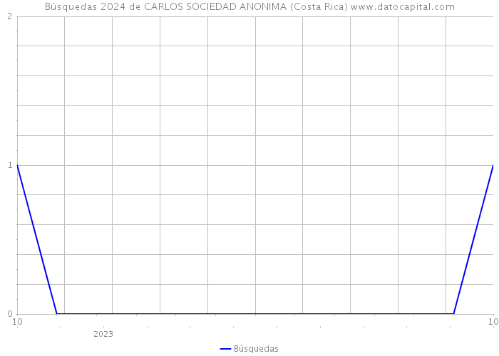Búsquedas 2024 de CARLOS SOCIEDAD ANONIMA (Costa Rica) 