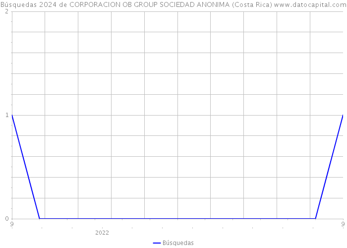 Búsquedas 2024 de CORPORACION OB GROUP SOCIEDAD ANONIMA (Costa Rica) 