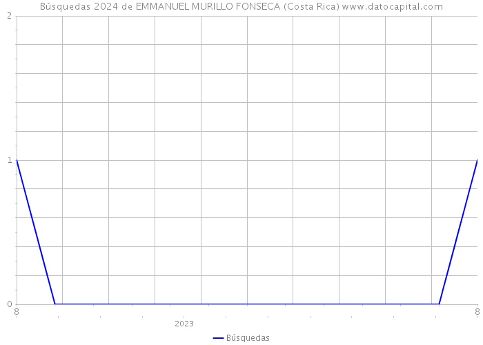 Búsquedas 2024 de EMMANUEL MURILLO FONSECA (Costa Rica) 
