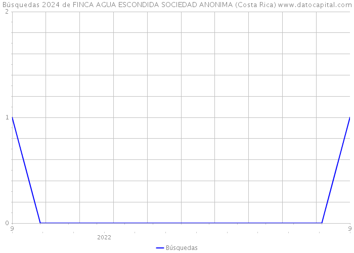 Búsquedas 2024 de FINCA AGUA ESCONDIDA SOCIEDAD ANONIMA (Costa Rica) 