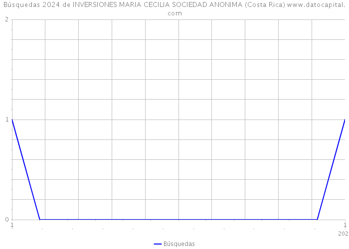 Búsquedas 2024 de INVERSIONES MARIA CECILIA SOCIEDAD ANONIMA (Costa Rica) 
