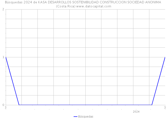 Búsquedas 2024 de KASA DESARROLLOS SOSTENIBILIDAD CONSTRUCCION SOCIEDAD ANONIMA (Costa Rica) 
