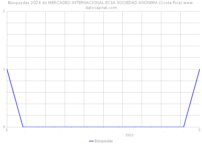 Búsquedas 2024 de MERCADEO INTERNACIONAL ECSA SOCIEDAD ANONIMA (Costa Rica) 