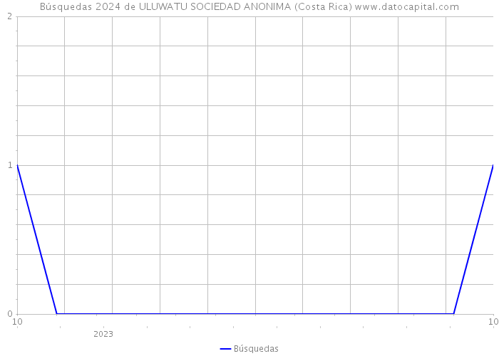 Búsquedas 2024 de ULUWATU SOCIEDAD ANONIMA (Costa Rica) 