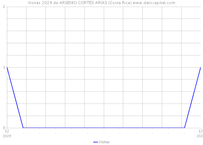Visitas 2024 de ARSENIO CORTES ARIAS (Costa Rica) 