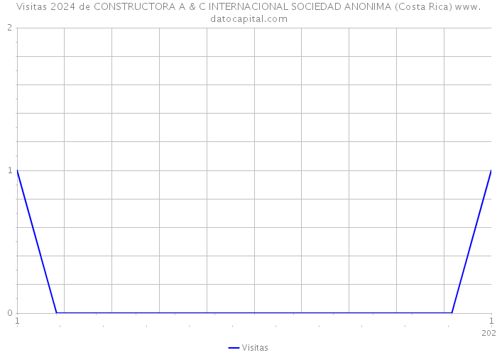 Visitas 2024 de CONSTRUCTORA A & C INTERNACIONAL SOCIEDAD ANONIMA (Costa Rica) 