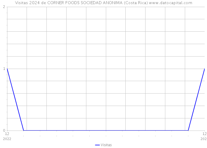Visitas 2024 de CORNER FOODS SOCIEDAD ANONIMA (Costa Rica) 
