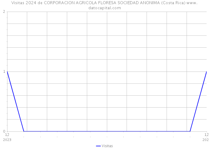 Visitas 2024 de CORPORACION AGRICOLA FLORESA SOCIEDAD ANONIMA (Costa Rica) 