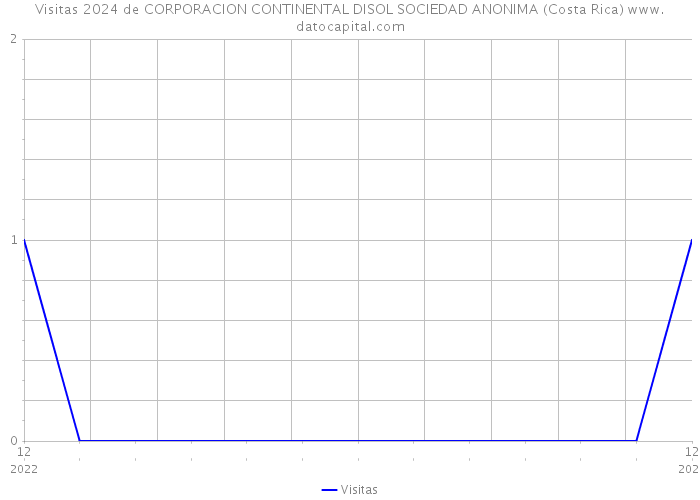 Visitas 2024 de CORPORACION CONTINENTAL DISOL SOCIEDAD ANONIMA (Costa Rica) 