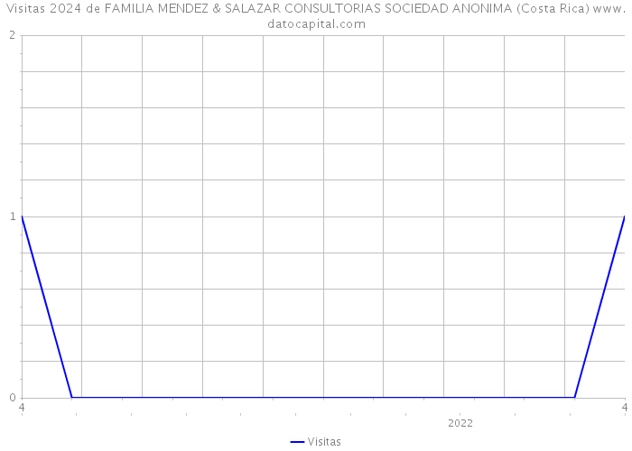 Visitas 2024 de FAMILIA MENDEZ & SALAZAR CONSULTORIAS SOCIEDAD ANONIMA (Costa Rica) 