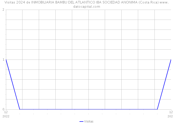 Visitas 2024 de INMOBILIARIA BAMBU DEL ATLANTICO IBA SOCIEDAD ANONIMA (Costa Rica) 
