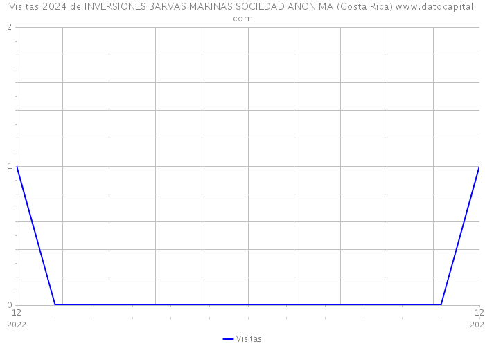 Visitas 2024 de INVERSIONES BARVAS MARINAS SOCIEDAD ANONIMA (Costa Rica) 
