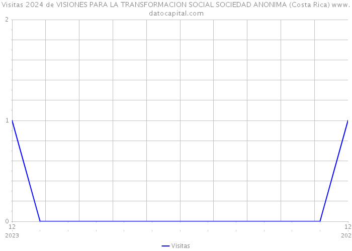 Visitas 2024 de VISIONES PARA LA TRANSFORMACION SOCIAL SOCIEDAD ANONIMA (Costa Rica) 