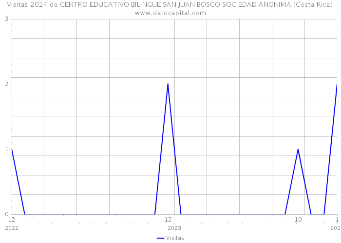Visitas 2024 de CENTRO EDUCATIVO BILINGUE SAN JUAN BOSCO SOCIEDAD ANONIMA (Costa Rica) 