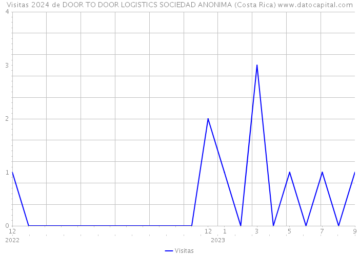 Visitas 2024 de DOOR TO DOOR LOGISTICS SOCIEDAD ANONIMA (Costa Rica) 