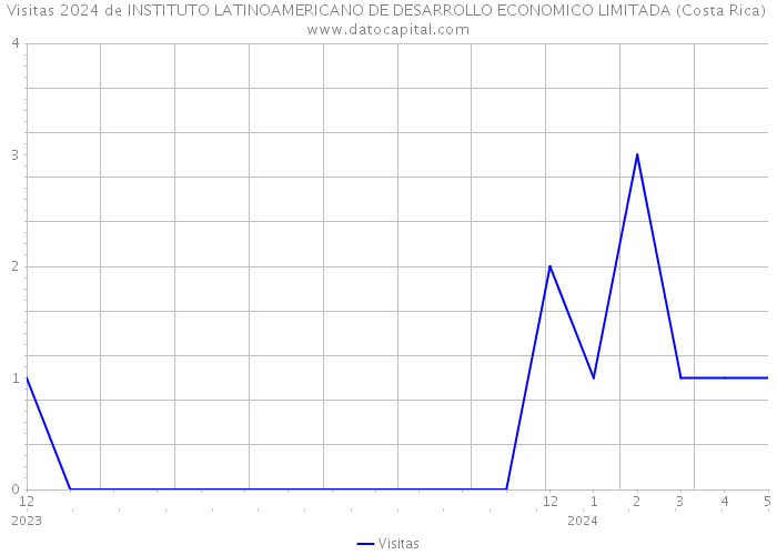 Visitas 2024 de INSTITUTO LATINOAMERICANO DE DESARROLLO ECONOMICO LIMITADA (Costa Rica) 