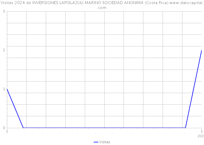 Visitas 2024 de INVERSIONES LAPISLAZULI MARINO SOCIEDAD ANONIMA (Costa Rica) 