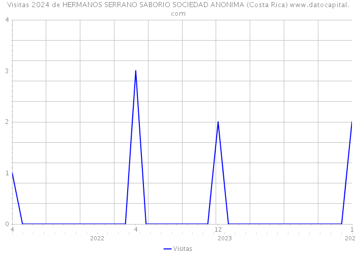 Visitas 2024 de HERMANOS SERRANO SABORIO SOCIEDAD ANONIMA (Costa Rica) 