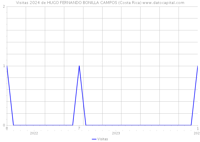 Visitas 2024 de HUGO FERNANDO BONILLA CAMPOS (Costa Rica) 