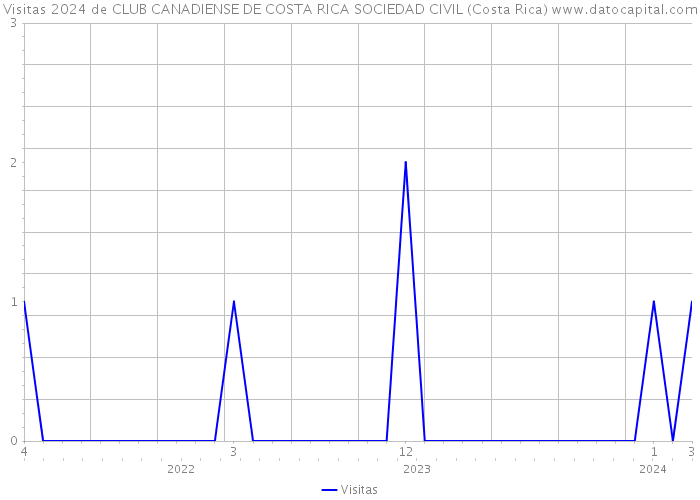 Visitas 2024 de CLUB CANADIENSE DE COSTA RICA SOCIEDAD CIVIL (Costa Rica) 