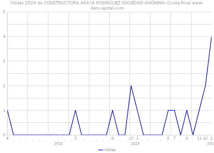 Visitas 2024 de CONSTRUCTORA ARAYA RODRIGUEZ SOCIEDAD ANÓNIMA (Costa Rica) 