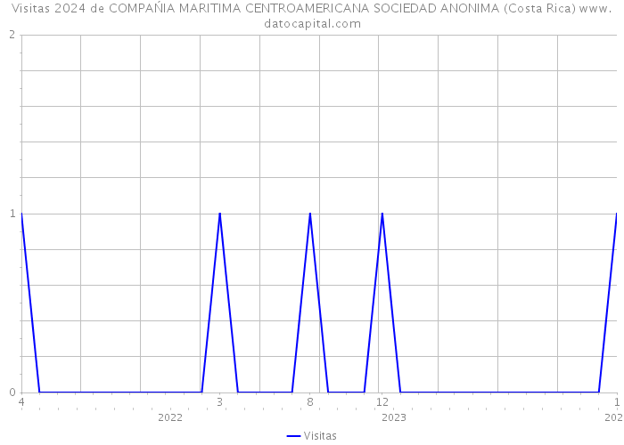 Visitas 2024 de COMPAŃIA MARITIMA CENTROAMERICANA SOCIEDAD ANONIMA (Costa Rica) 