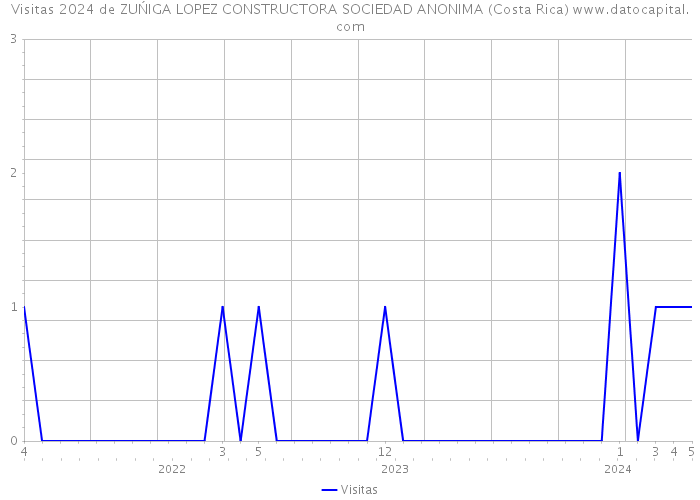 Visitas 2024 de ZUŃIGA LOPEZ CONSTRUCTORA SOCIEDAD ANONIMA (Costa Rica) 