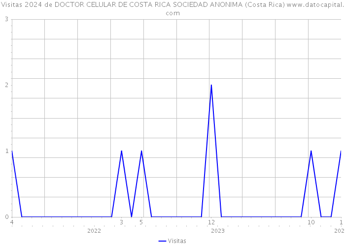 Visitas 2024 de DOCTOR CELULAR DE COSTA RICA SOCIEDAD ANONIMA (Costa Rica) 