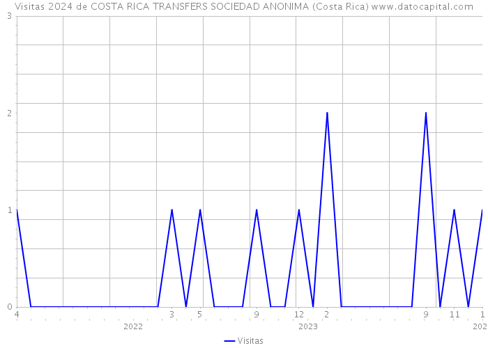 Visitas 2024 de COSTA RICA TRANSFERS SOCIEDAD ANONIMA (Costa Rica) 