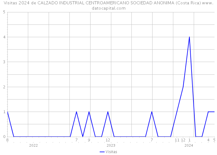 Visitas 2024 de CALZADO INDUSTRIAL CENTROAMERICANO SOCIEDAD ANONIMA (Costa Rica) 