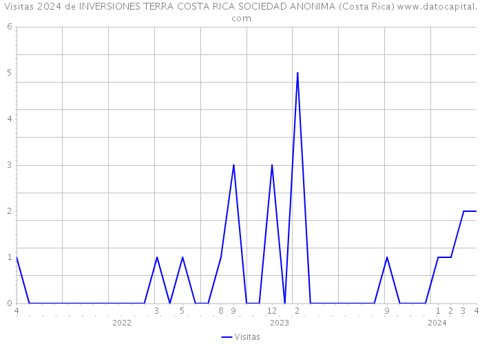 Visitas 2024 de INVERSIONES TERRA COSTA RICA SOCIEDAD ANONIMA (Costa Rica) 