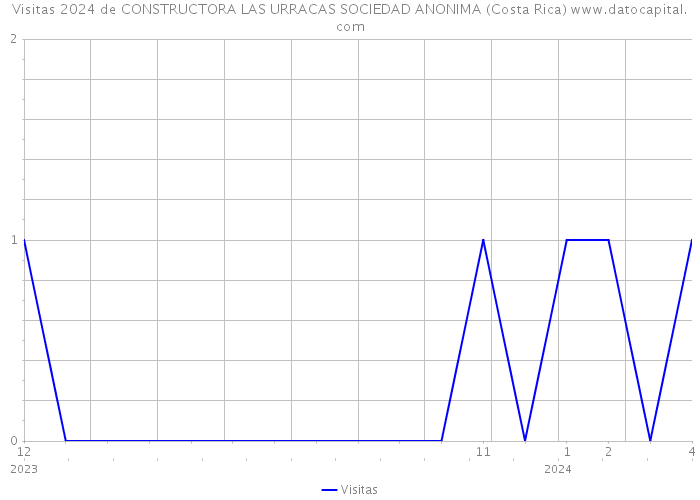 Visitas 2024 de CONSTRUCTORA LAS URRACAS SOCIEDAD ANONIMA (Costa Rica) 