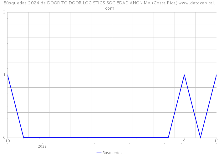Búsquedas 2024 de DOOR TO DOOR LOGISTICS SOCIEDAD ANONIMA (Costa Rica) 