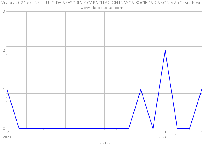 Visitas 2024 de INSTITUTO DE ASESORIA Y CAPACITACION INASCA SOCIEDAD ANONIMA (Costa Rica) 