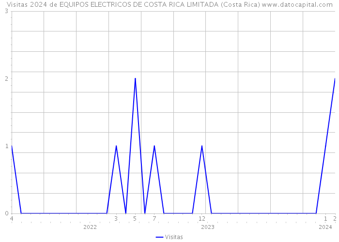 Visitas 2024 de EQUIPOS ELECTRICOS DE COSTA RICA LIMITADA (Costa Rica) 