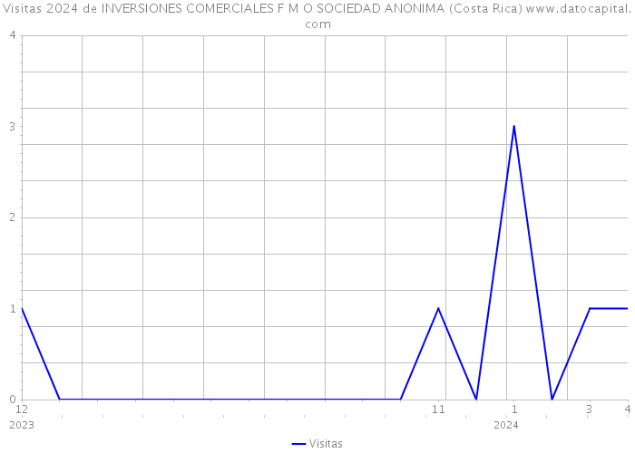 Visitas 2024 de INVERSIONES COMERCIALES F M O SOCIEDAD ANONIMA (Costa Rica) 