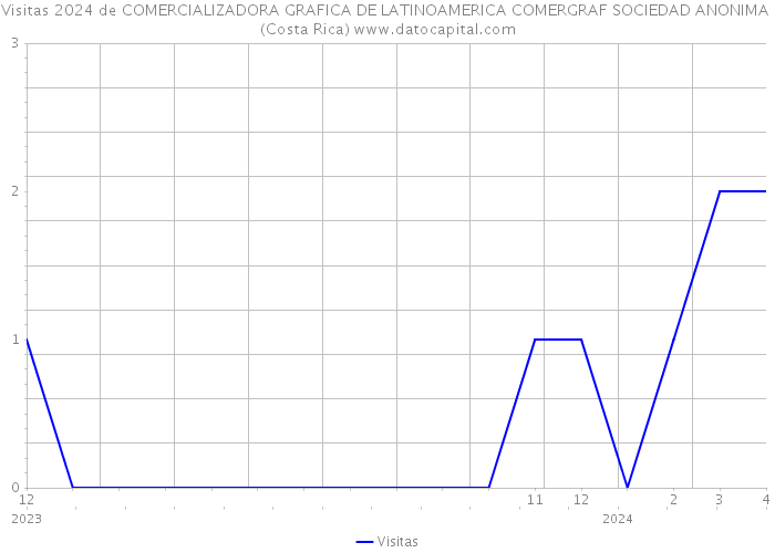 Visitas 2024 de COMERCIALIZADORA GRAFICA DE LATINOAMERICA COMERGRAF SOCIEDAD ANONIMA (Costa Rica) 