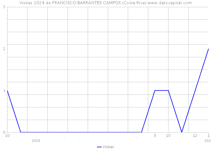 Visitas 2024 de FRANCISCO BARRANTES CAMPOS (Costa Rica) 