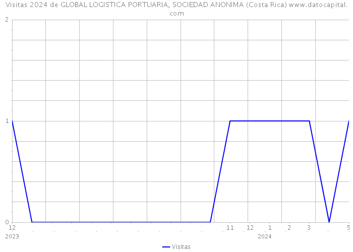 Visitas 2024 de GLOBAL LOGISTICA PORTUARIA, SOCIEDAD ANONIMA (Costa Rica) 