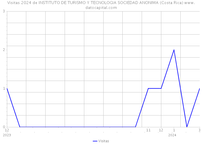 Visitas 2024 de INSTITUTO DE TURISMO Y TECNOLOGIA SOCIEDAD ANONIMA (Costa Rica) 